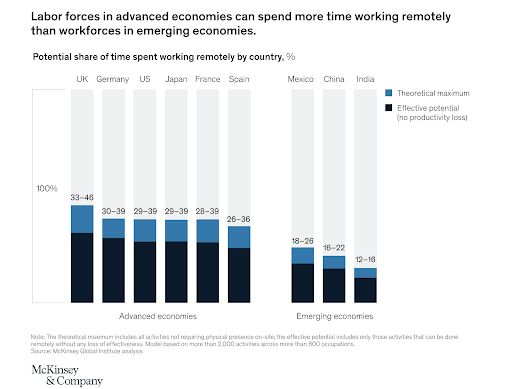 Labor forces in advanced economies can spend more time working remotely than workforces in emerging economies