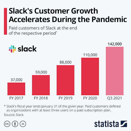 Slacks Customer Growth Accelerates During the Pandemic