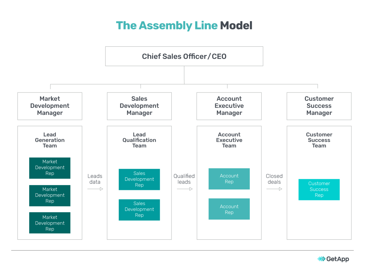The Assembly Line Model